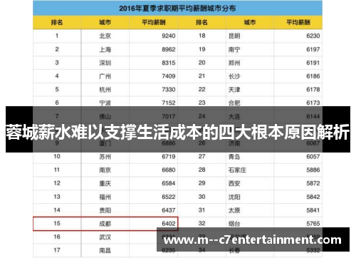 蓉城薪水难以支撑生活成本的四大根本原因解析 蓉城薪水难以支撑生活成本的四大根本原因解析