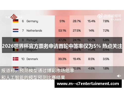 2026世界杯官方票务申请首轮中签率仅为5% 热点关注