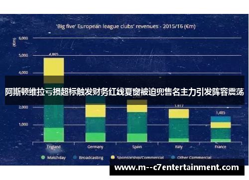 阿斯顿维拉亏损超标触发财务红线夏窗被迫兜售名主力引发阵容震荡 阿斯顿维拉亏损超标触发财务红线夏窗被迫兜售名主力引发阵容震荡